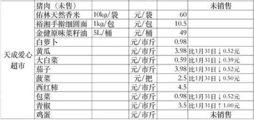 常德市主要超市民生商品及部分药房药品、器械市场零售价格公示（2月1日）